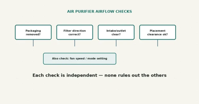 Air Purifier Airflow Is Weak: Filter Direction, Blockage and Placement