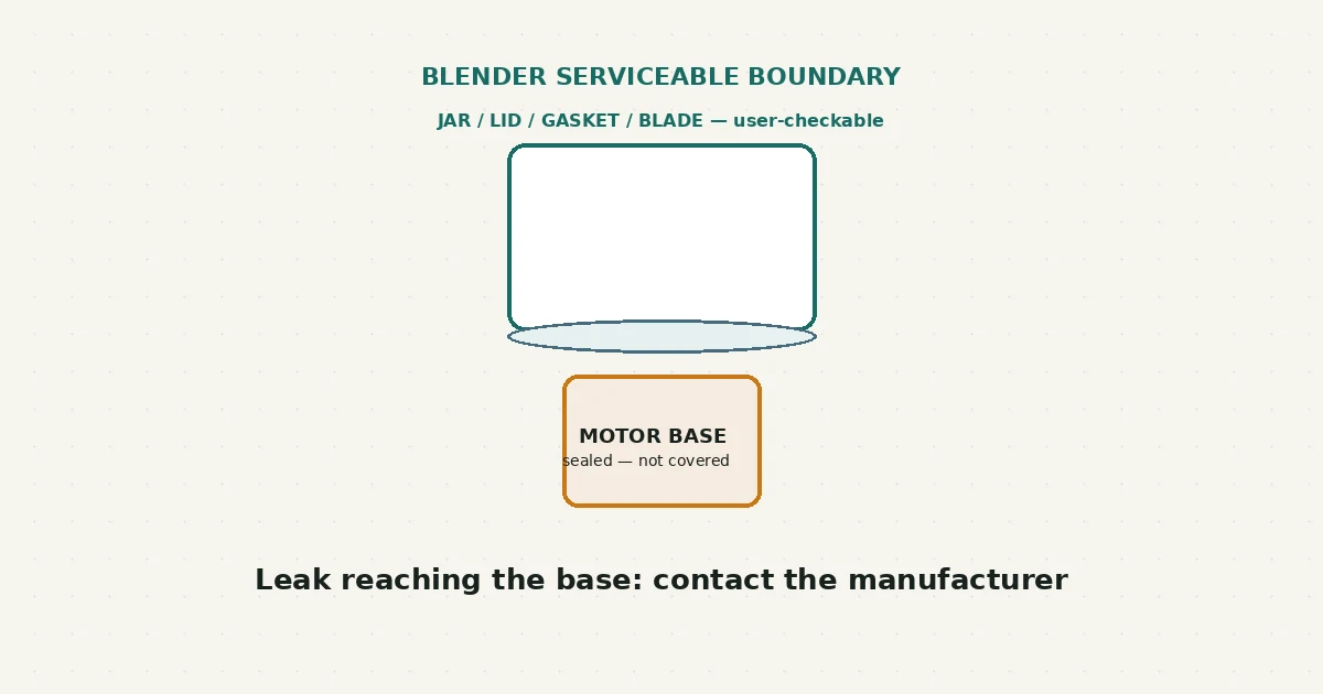 Blender Leaking From the Bottom: Jar, Gasket or Blade Assembly?