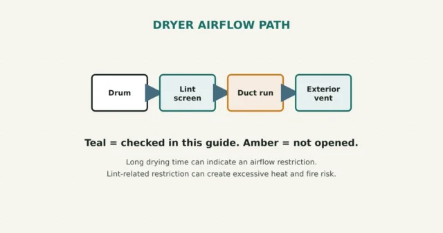 Dryer Takes Two Cycles: Safe Airflow Checks Before Service