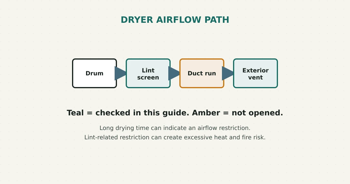 Dryer Takes Two Cycles: Safe Airflow Checks Before Service