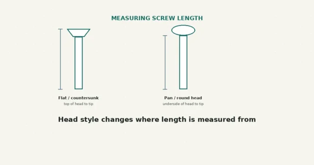 How to Measure a Replacement Screw or Bolt: Diameter, Length and Thread