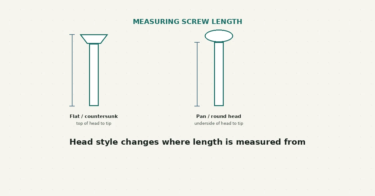 How to Measure a Replacement Screw or Bolt: Diameter, Length and Thread